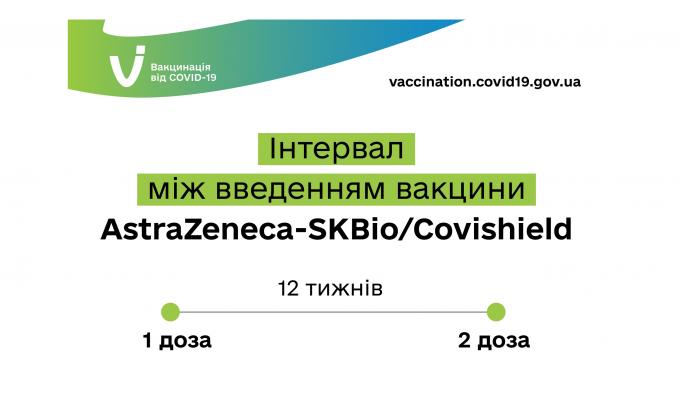 До уваги людей, що вакцинувалися першою дозою Covishield/AstraZeneca